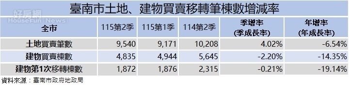 台南市土地建物買賣移轉棟數增減率。圖／台南市地政局提供