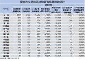 台南房市續呈盤整　產業利多助攻　土地交易下滑轉成長
