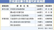 京城下半年　大舉推案300億