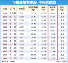 14檔高殖利率　抗脫歐風暴