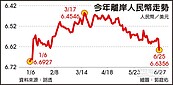 匯價嚇跌　業界：不宜過度看空人民幣