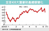 全球400大富豪資產　一天蒸發1,200億美元