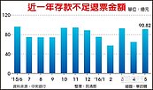 景氣復甦牛步　退票金額 5月又突破90億