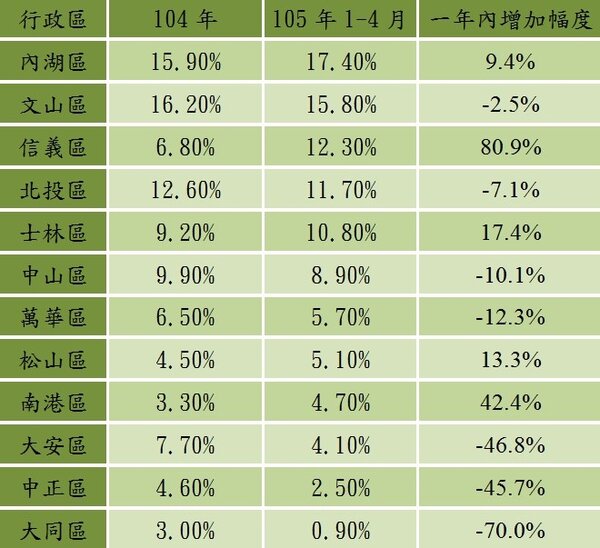 表一、近兩年台北市購屋總價帶之占比