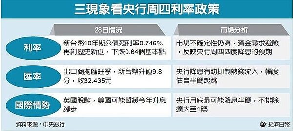 三現象看央行周四利率政策 圖/經濟日報提供