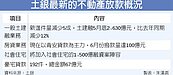 件數少5成　土銀土建融餘額減12％