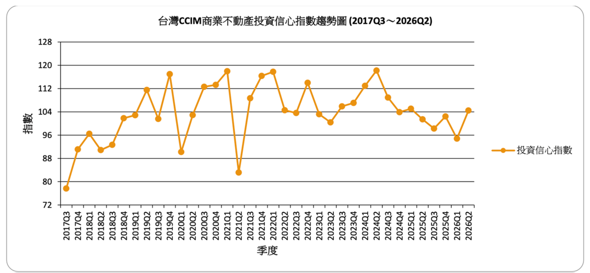 2026年第二季台灣CCIM商業不動產投資信心指數(ICI)。圖/台灣CCIM提供