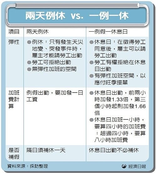 兩天例休 vs. 一例一休 圖／經濟日報提供
