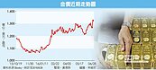 避險需求增　金價衝破1,300美元
