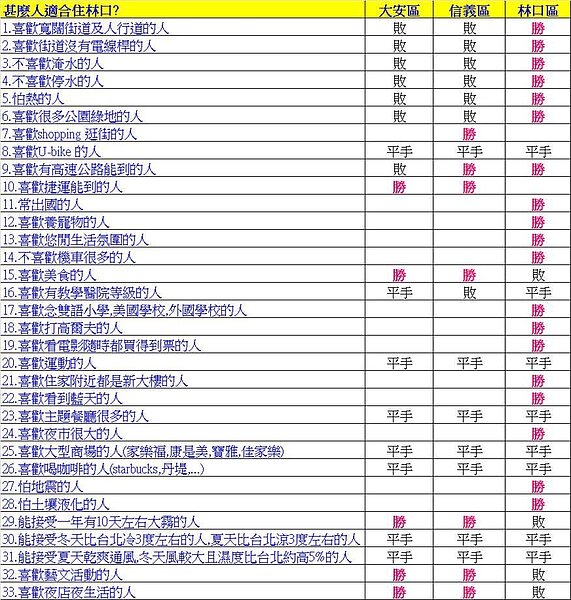 網友自製林口和大安區、信義區比較圖,指出林口大勝兩個蛋黃區。(翻攝自Jackie0311 的林口房產園地)