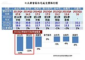 市場進入低量盤跌期　3大區域當心降價壓力