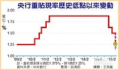 央行今理監事會　預料再降息