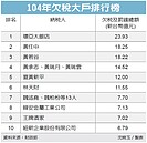 欠稅大戶7月1日公布　879億待追