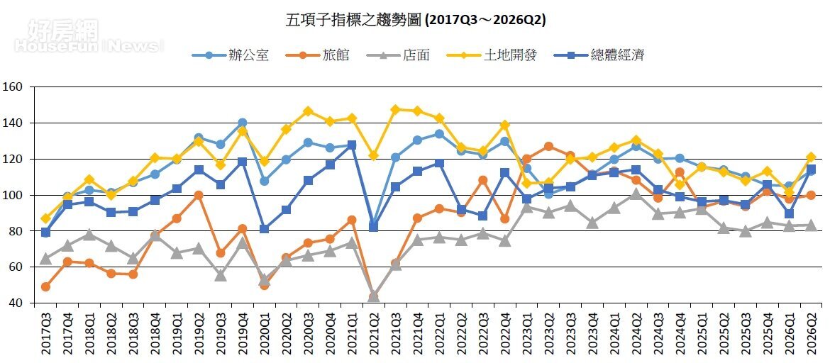 台灣CCIM商業不動產投資信心指數五項子指標之趨勢圖 (2017Q3~2026Q2)。圖/臺灣CCIM提供