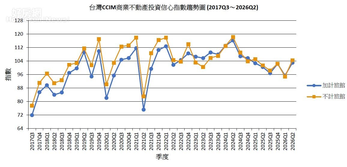 台灣CCIM商業不動產投資信心指數趨勢圖 (2017Q3~2026Q2)。圖/臺灣CCIM提供