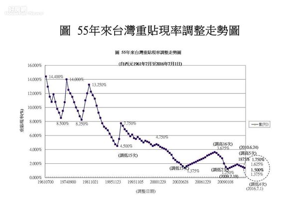台灣重貼現率歷史圖。（凱基投顧董事長杜金龍提供）