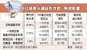 央行連4降　20年期百萬房貸年省利息396元