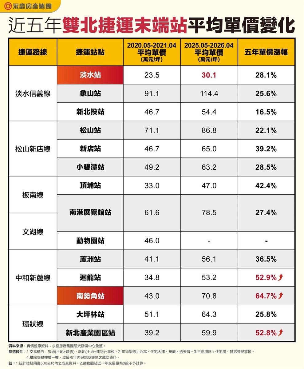 近五年雙北捷運末端站平均單價變化。圖/永慶房產集團提供