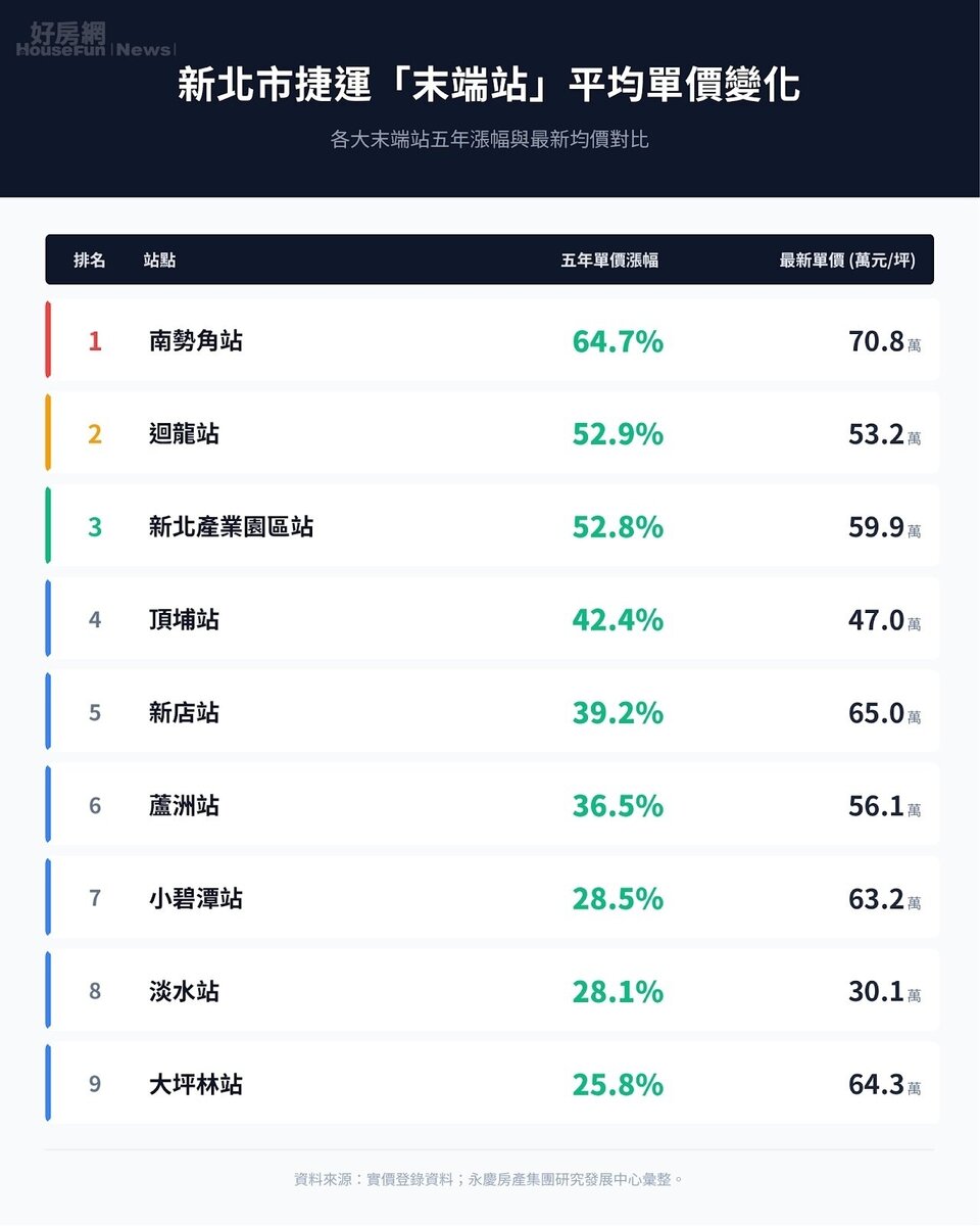 新北市捷運站末端站平均單價變化。資料來源:實價登錄資料;永慶房產集團研究發展中心彙整。圖/由 AI 生成