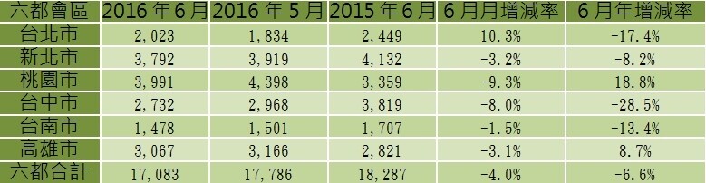 表、六都會區2016年6月建物買賣移轉棟數變化(永慶新聞稿)