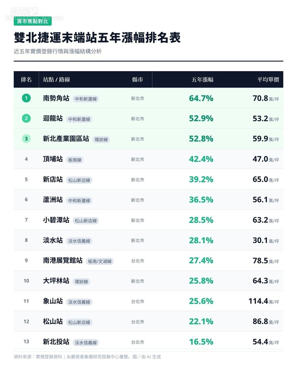 雙北捷運末端站五年漲幅排名表。資料來源:實價登錄資料;永慶房產集團研究發展中心彙整。圖/由 AI 生成
