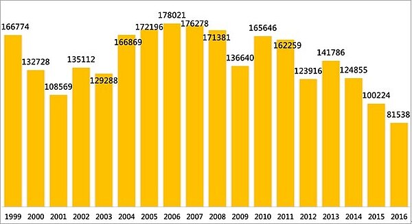 圖、1999年以來各年1-6月六都會區建物買賣移轉棟數變化