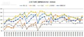8年來如坐雲霄飛車　高租金、缺工一度重擊投資信心