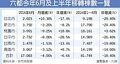 創18年新低　六都移轉棟數　上半年剩8.17萬