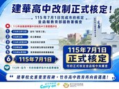新竹建華國中改制高中正式核定　116學年度招生