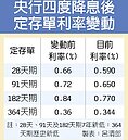 四降風 定存單利率掉7年最低