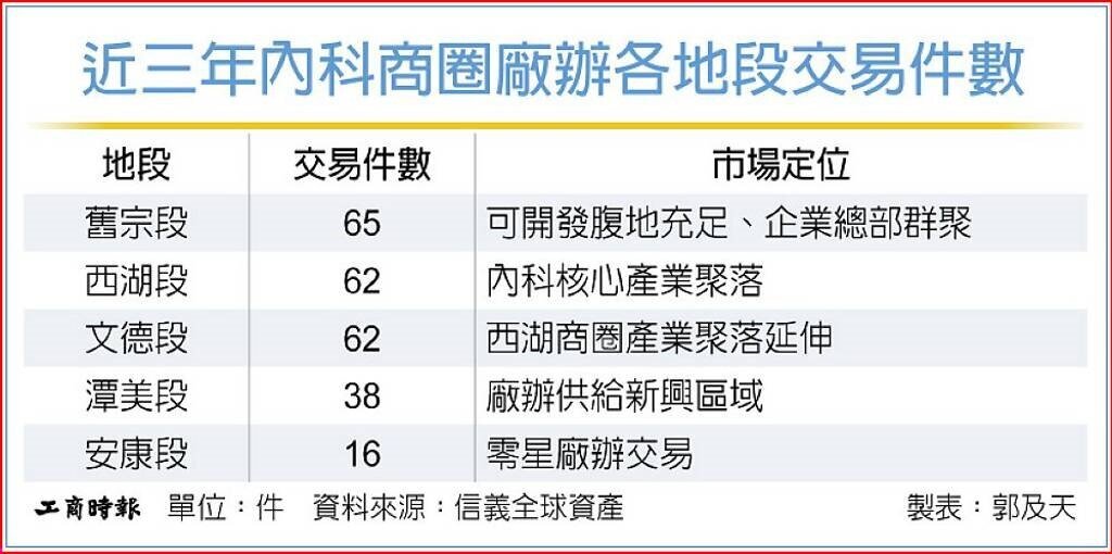 近三年內科商圈廠辦各地段交易件數