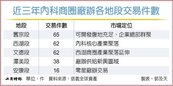 北市內科交易龍頭換人當！舊宗、潭美段廠辦　企業布局新焦點