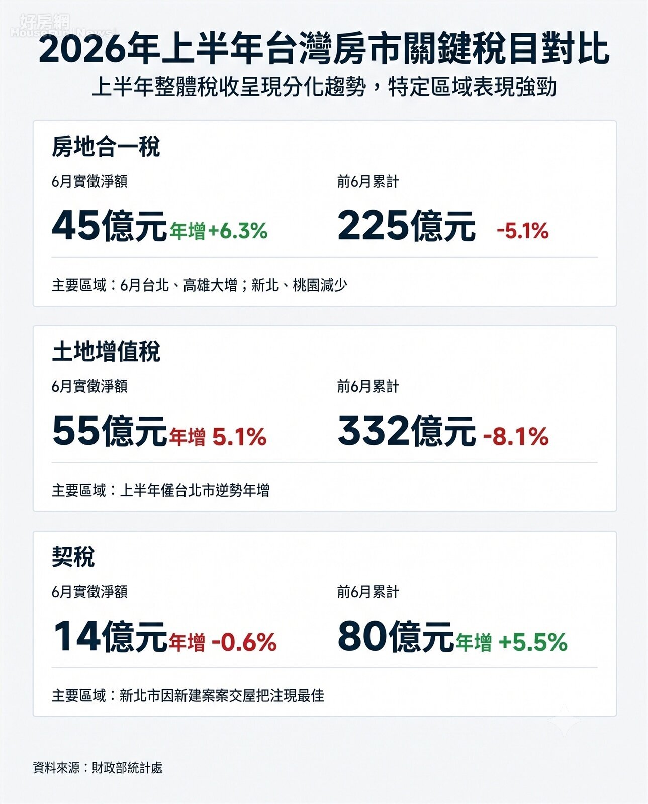 2026年上半年台灣房市關鍵稅目對比。資料來源：財政部統計處。圖／由 AI 生成