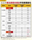 一表看捷運末端站房價　淡水站3字頭最親民、南勢角站五年漲幅破六成