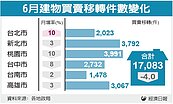 房市解凍　北市交易增10%
