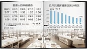書香味愈來愈淡　實體書店9年大減400家