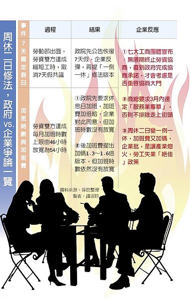 周休二日修法,政府VS.企業爭論一覽