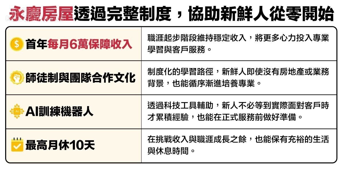 永慶房屋透過完整制度,提供新鮮人安心且具發展性的職涯起點。圖/永慶房產集團提供