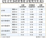 定存族苦　行庫1年期以下利率破1