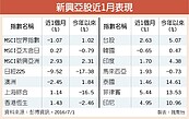 揮別英脫歐陰霾　新興亞股近月大翻紅