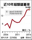 投資率低落… 今年超額儲蓄率　估29年新高