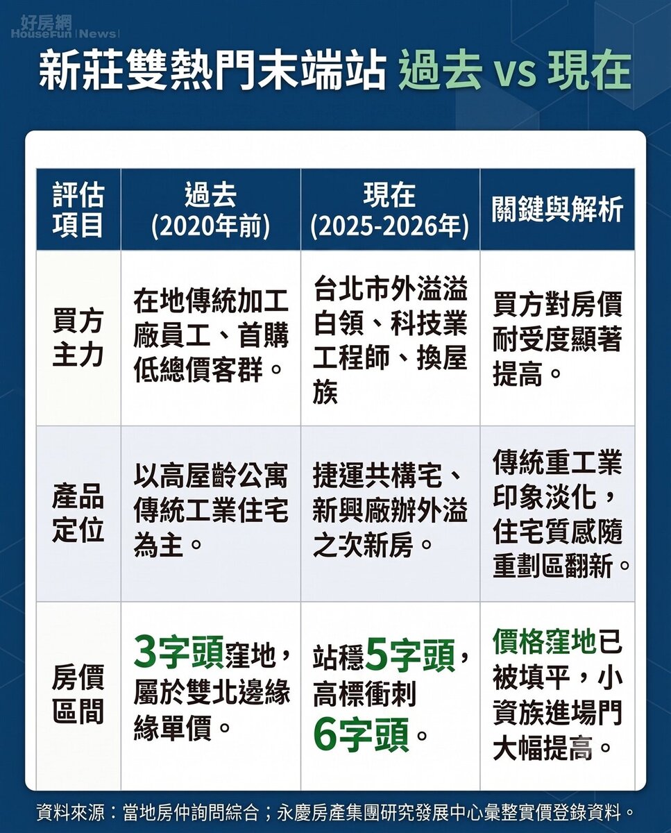 新莊雙熱門末端站過去 vs 現在。資料來源:當地房仲詢問綜合;永慶房產集團研究發展中心彙整實價登錄資料。圖/由 AI 生成