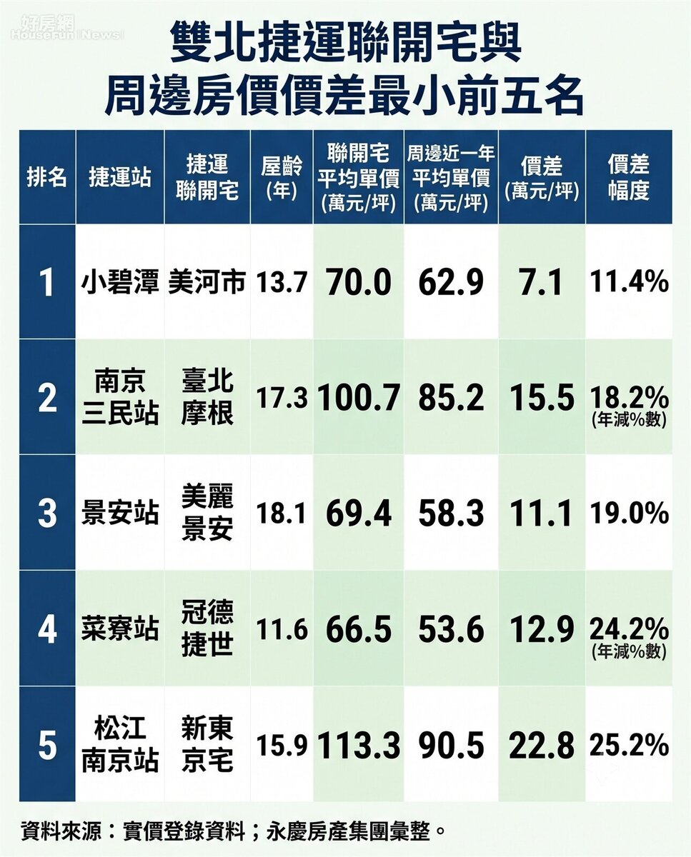 雙北捷運聯開宅與周邊房價價差最小前五名。資料來源:實價登錄資料;永慶房產集團彙整。圖/由 AI 生成