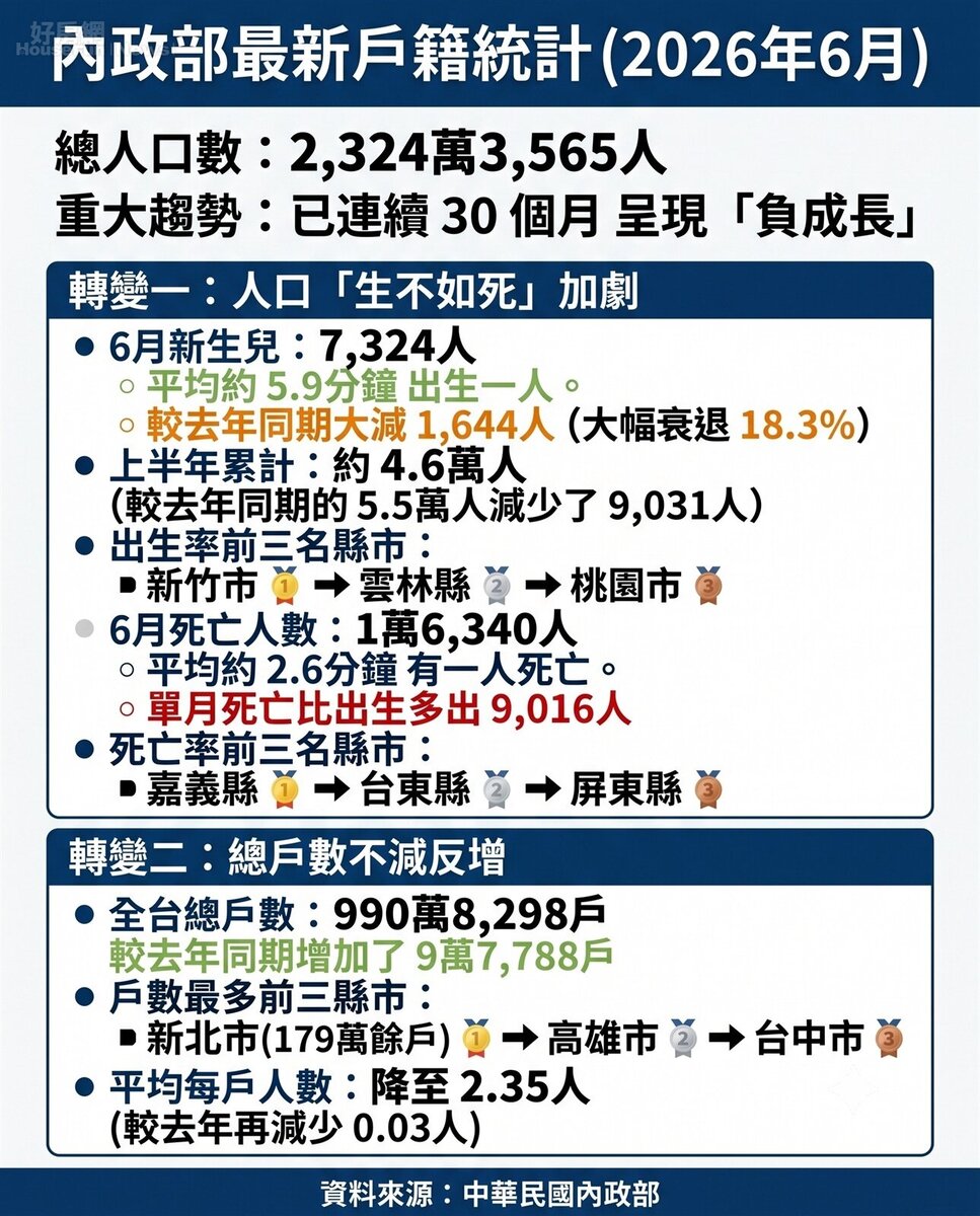 內政部最新戶籍統計 (2026年6月)。資料來源：中華民國內政部。圖／由 AI 生成