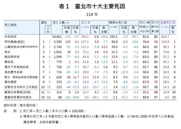 臺北市十大主要死因。圖/臺北市政府衛生局提供