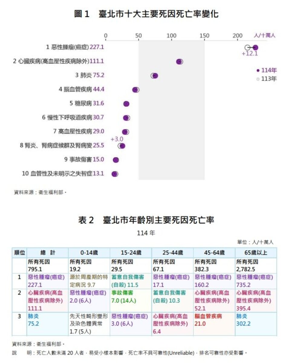 臺北市十大主要死因死亡率變化、臺北市年齡別主要死因死亡率。圖/北市衛生局提供