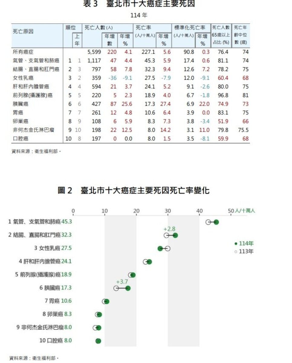 臺北市十大癌症主要死因。圖/北市衛生局提供