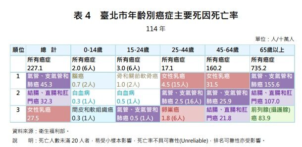 臺北市年齡別癌症主要死因死亡率。圖/北市衛生局提供