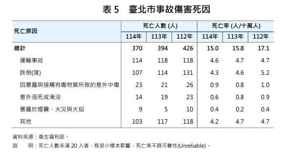 臺北市事故傷害死因。圖/北市衛生局提供