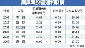 原料驚漲　中鋼新鋼股價硬梃